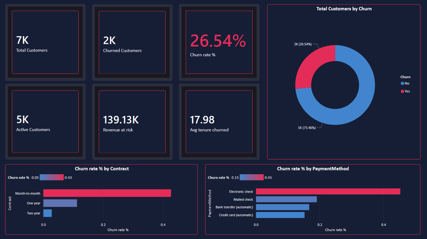 KPI Overview — Customer Churn Dashboard